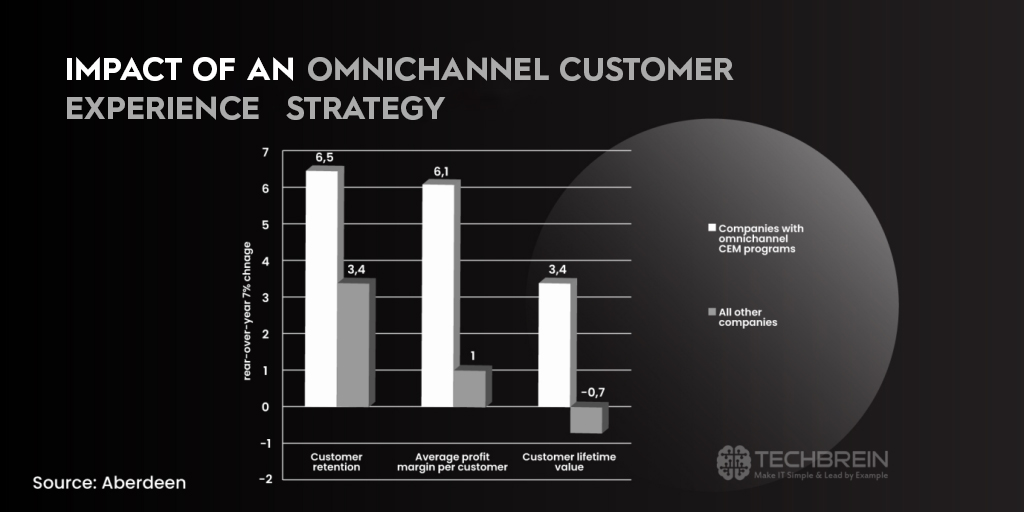 Omnichannel Approach