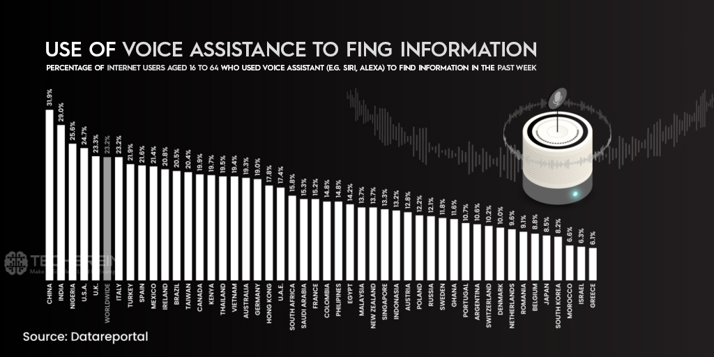 Voice Search Is Rising