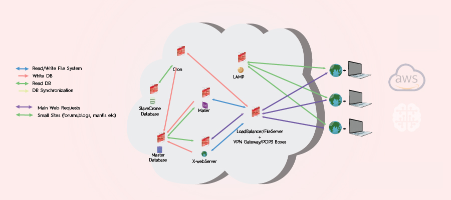 AWS Cloud setup